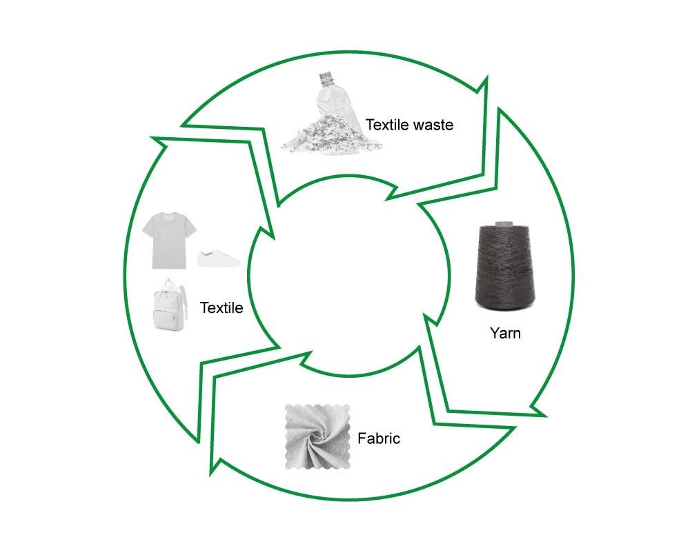 Verwendung umweltfreundlicher Recyclingverfahren.
