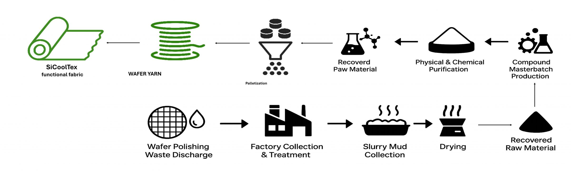 SiCoolTex: From Taiwan's Wafer To Wearable Wonder process