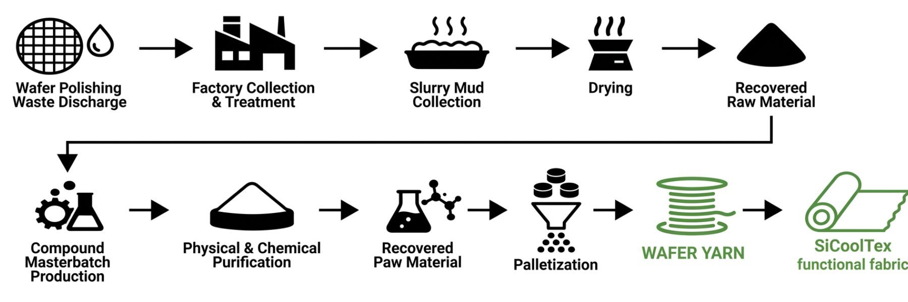 SiCoolTex: From Taiwan's Wafer To Wearable Wonder process