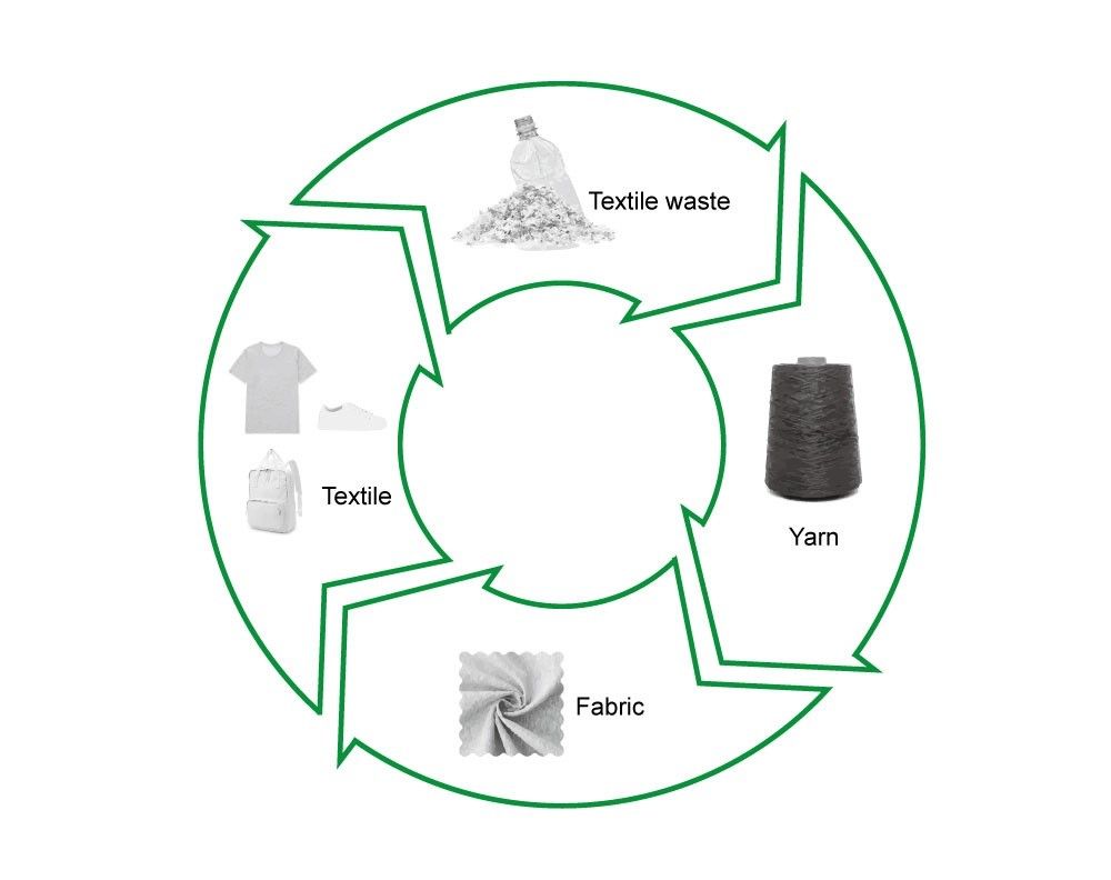 Sử dụng các quy trình tái chế thân thiện với môi trường.