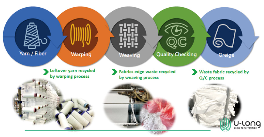 由織物廢料製成的可回收保暖材料，不需要額外的化學過程。