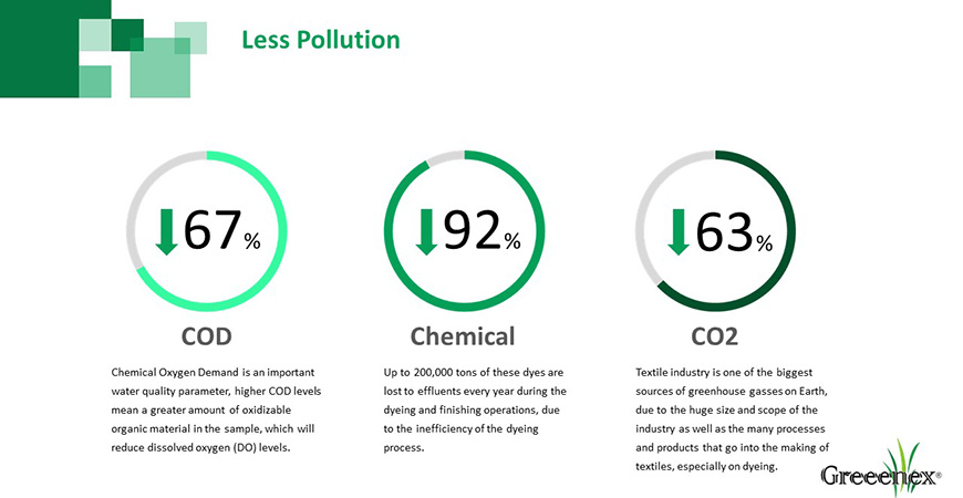 Tejido teñido en solución para menos contaminación.