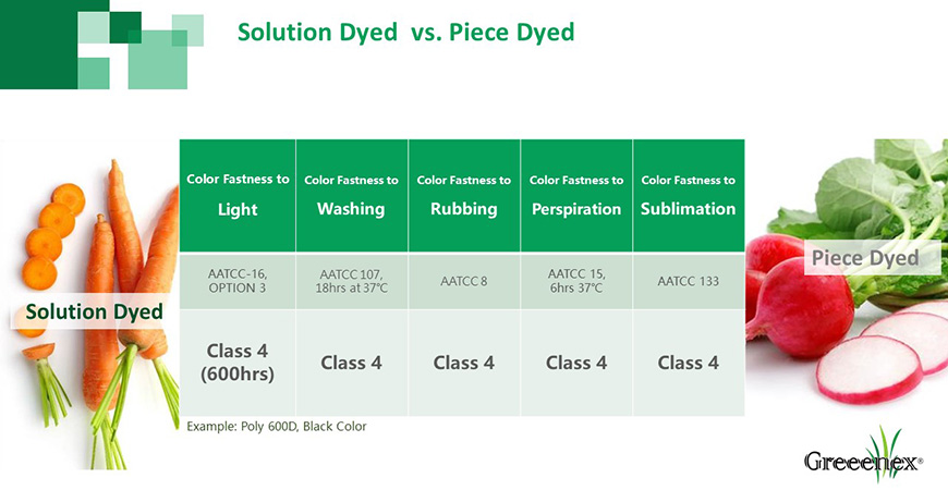 Perbandingan kinerja warna oleh Solution-Dyed dan Piece Dyed.