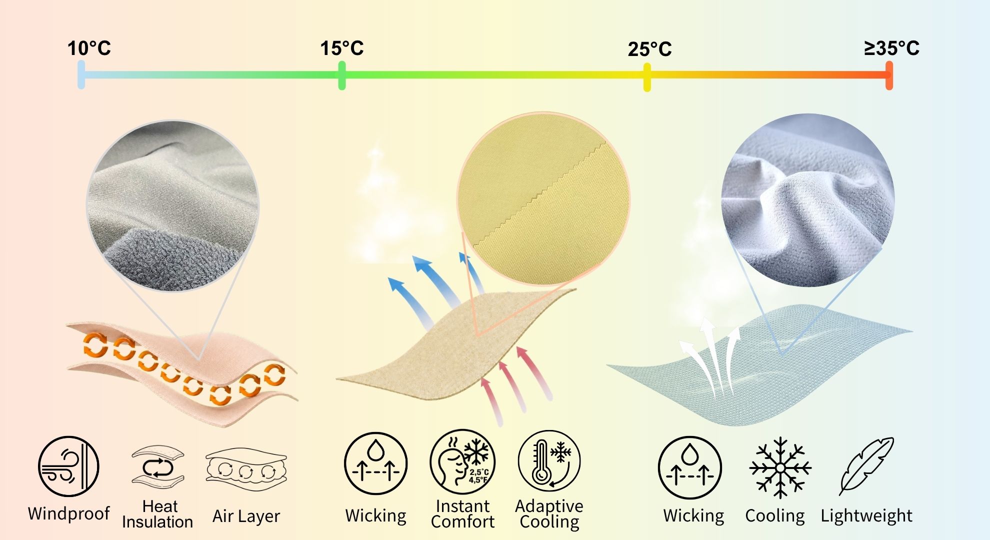 Ткани Weather Defender для термического комфорта от 10°C до выше 25°C